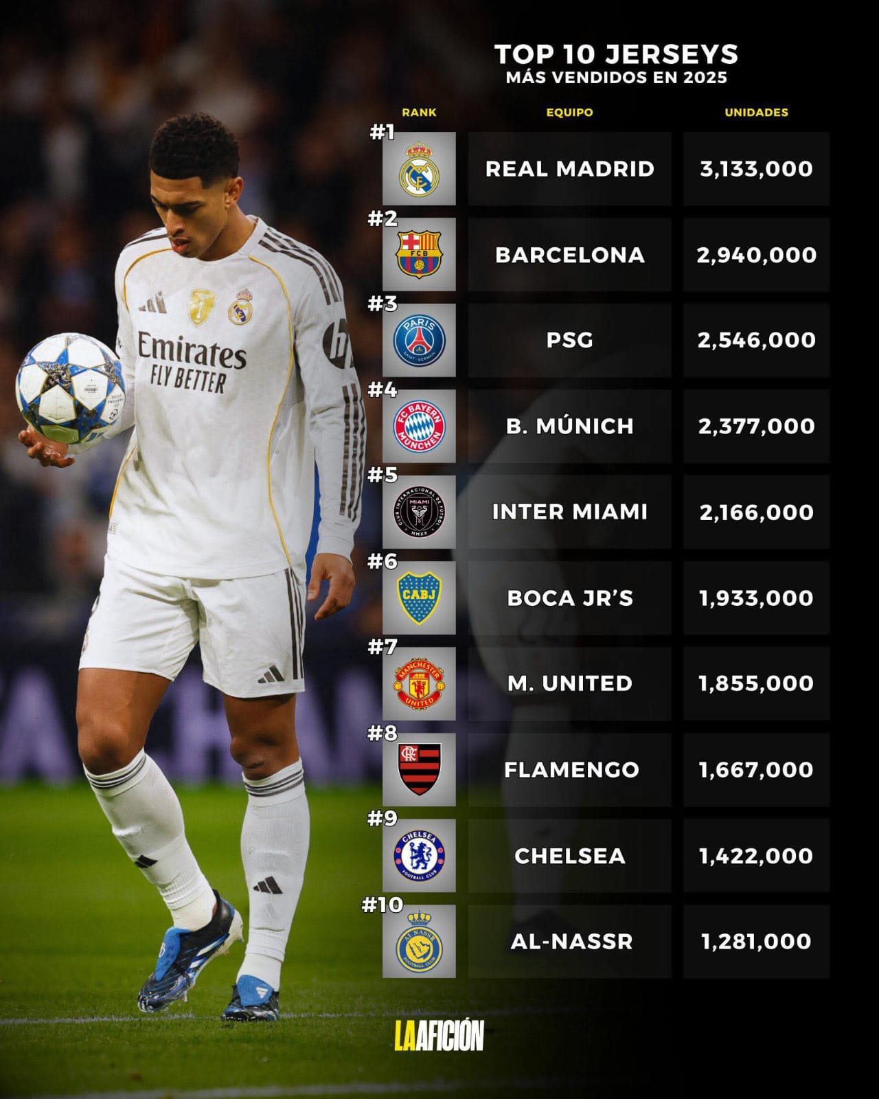 النصر يكتب فصلاً جديدًا في اقتصاد الشغف الكروي